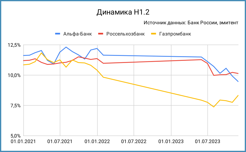 Динамика норматива достаточности капитала Н1.2.