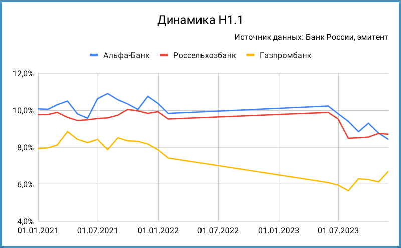 Динамика норматива достаточности капитала Н1.1.