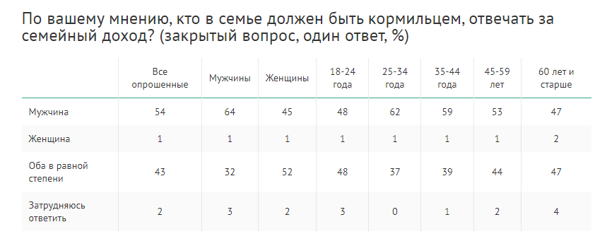 Данные ВЦИОМ