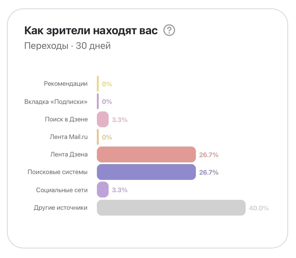 Как видите 40% это другие источники, что входит в эту группу я не совсем понимаю