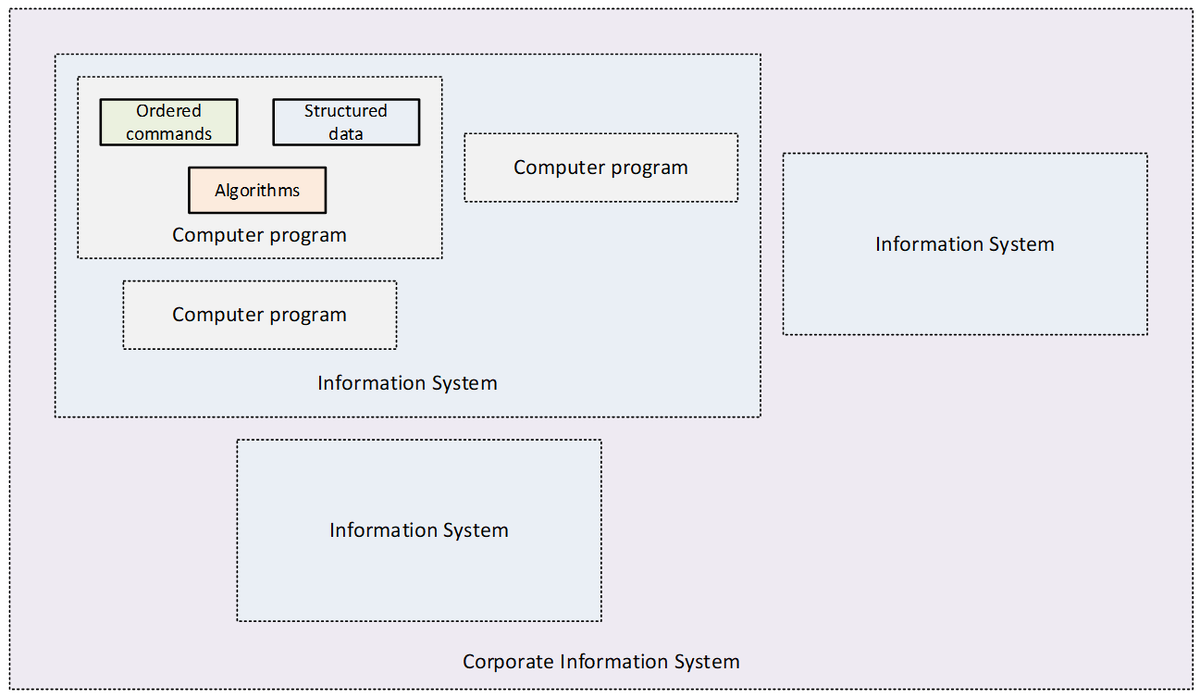 Fig. 1. Differences between computer programs, information systems and corporate information systems.