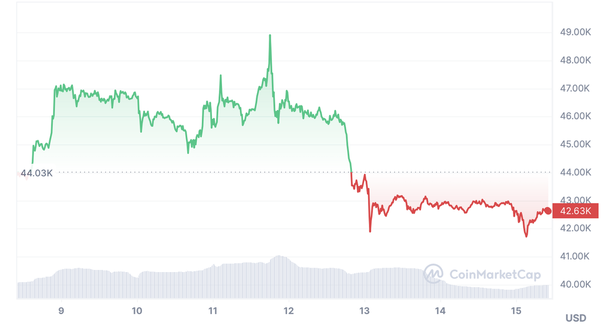 Комиссия по ценным бумагам и биржам (SEC) США утвердила старт 11 биржевых фондов (ETF), ориентированных на прямые инвестиции в биткоин, и эти фонды успешно дебютировали на биржах уже на следующий день.-2