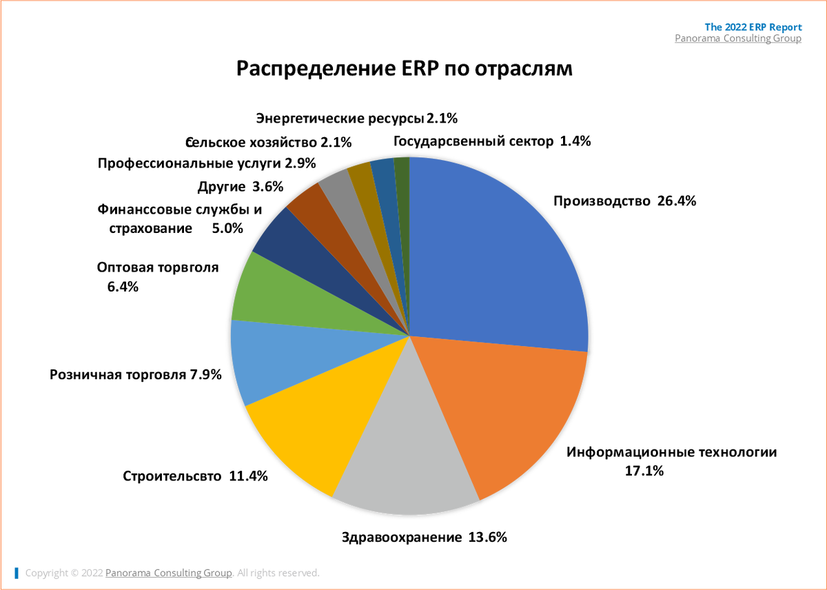 распределение ERP по отраслям 