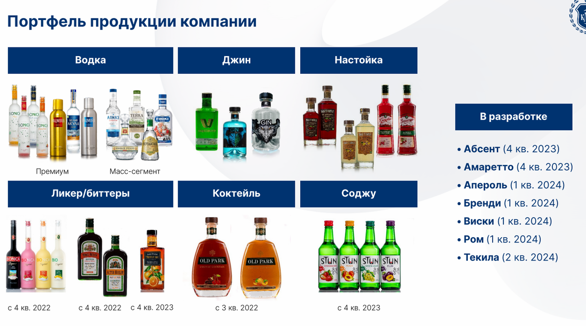 Рисунок 1. Текущая продукция компании и планы по производству новой