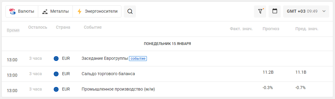 Экономический календарь 15.01.2024