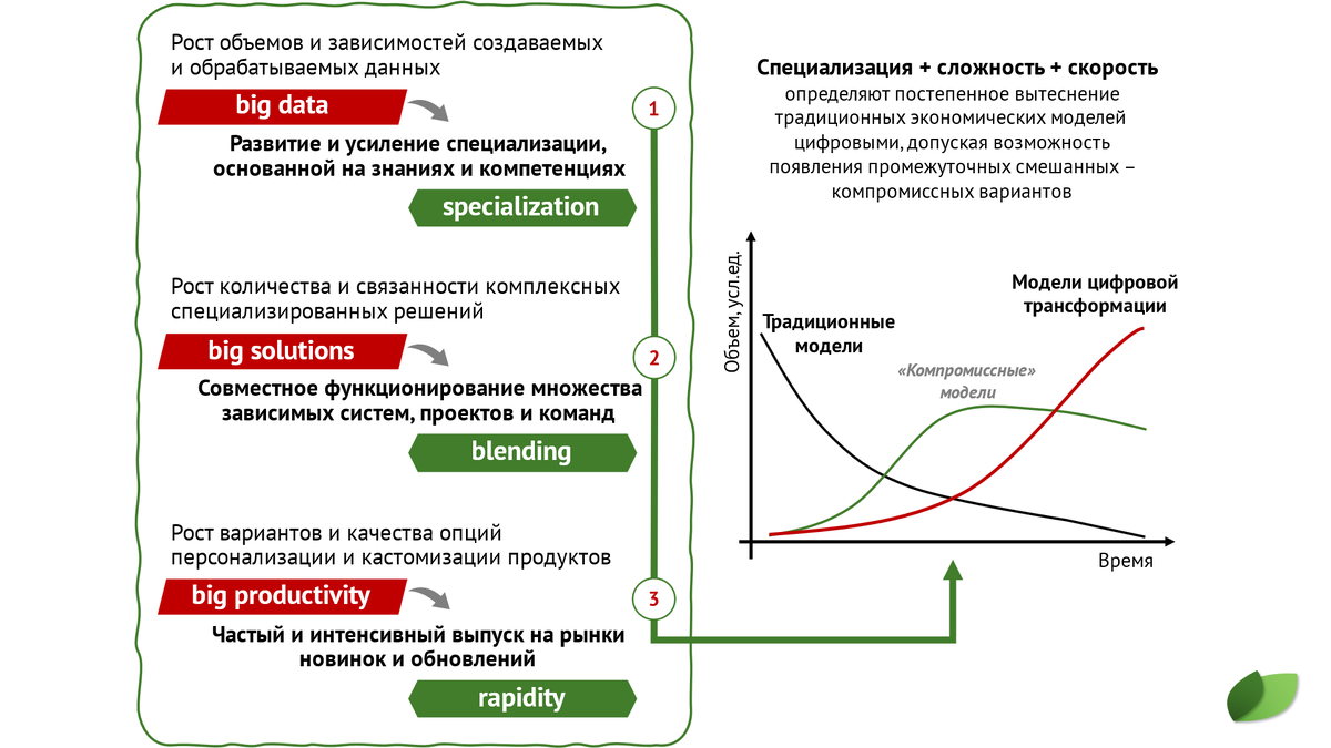 BIG3-факторы кардинальных изменений в цифровой экономике.