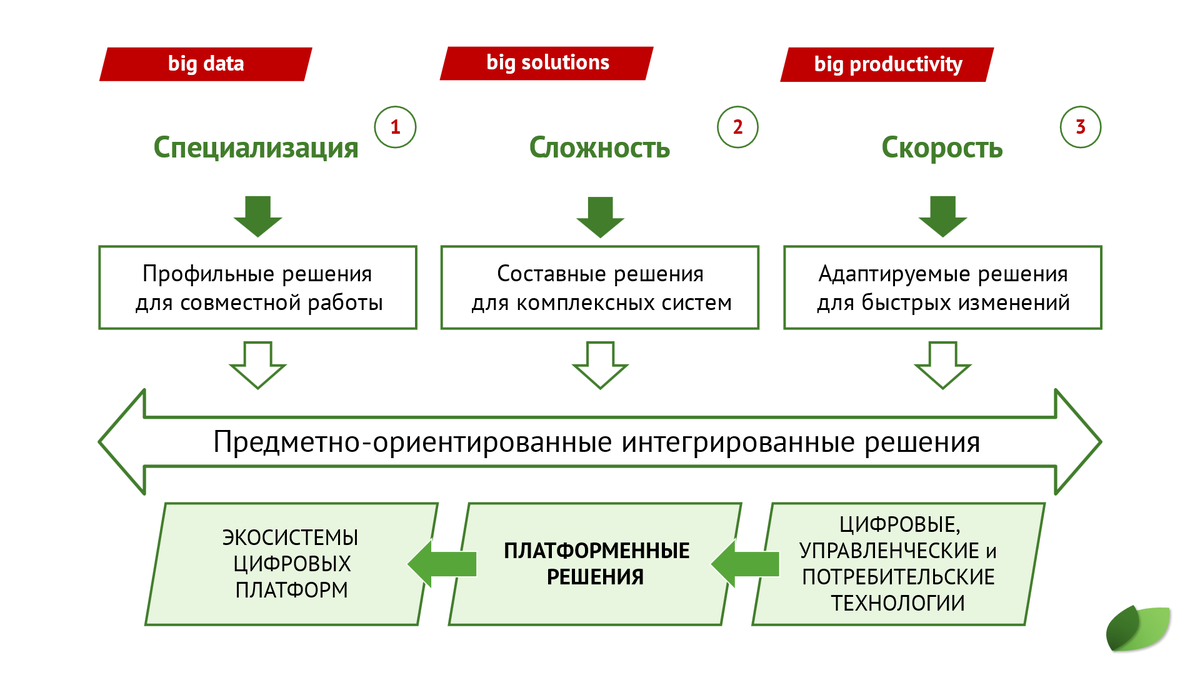 Влияние BIG3-факторов на цифровую трансформацию.