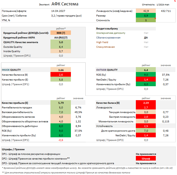 Отчет об оценке качества эмитента. Источник: УК ДОХОДЪ