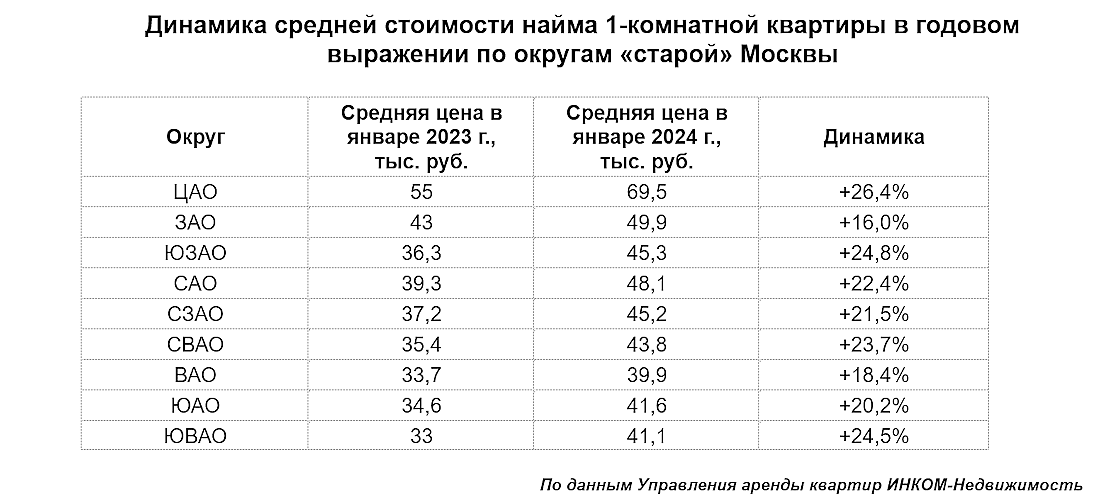Сколько стоит аренда квартиры в «старой» Москве в январе 2024-го ...
