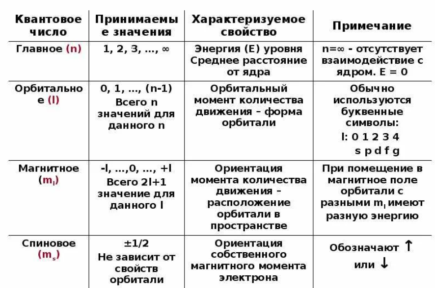 Квантовое число s. Квантовые числа как определить. Состояние электрона в атоме квантовые числа. Таблица значений квантовых чисел. Квантовые числа в химии как определить.