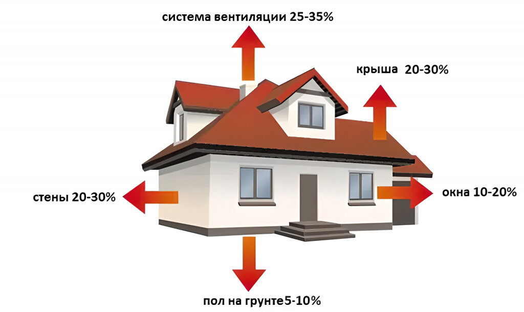 Теплопотери частного дома (картинка взята из общего доступа сети Интернет)