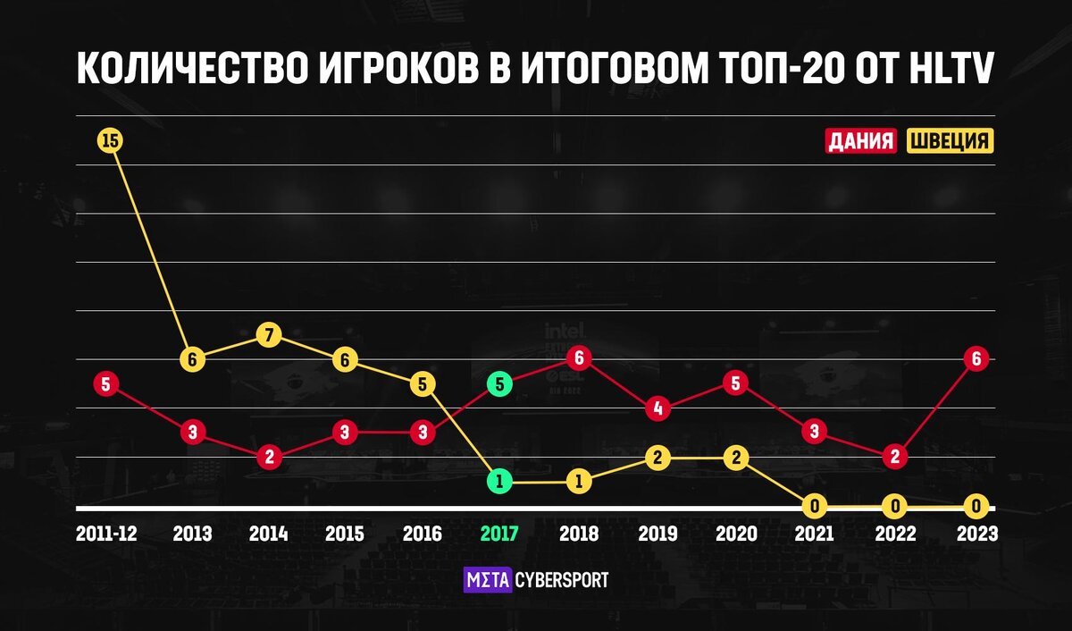     Количество игроков в итоговом топ-20 от HLTV