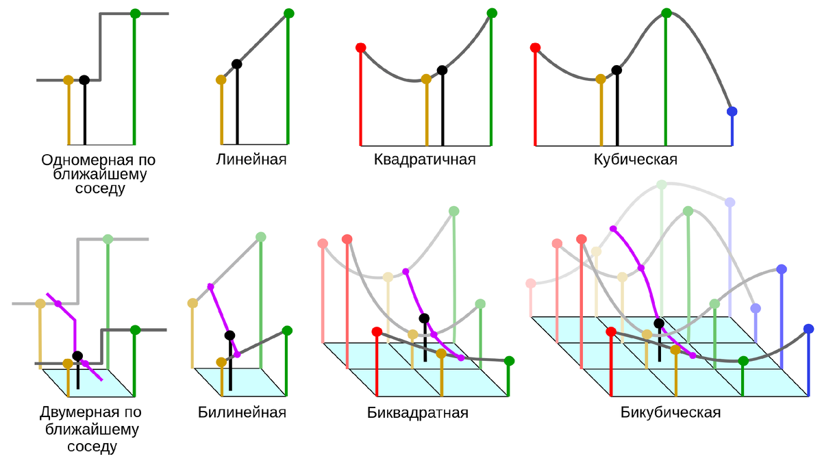Некоторые распространённые виды одномерной и двумерной интерполяций