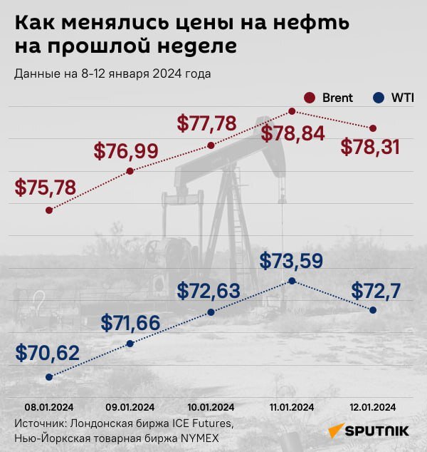 Как цены на нефть влияют на курс рубля