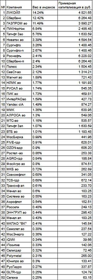 Компоненты индекса MOEX на январь 2024