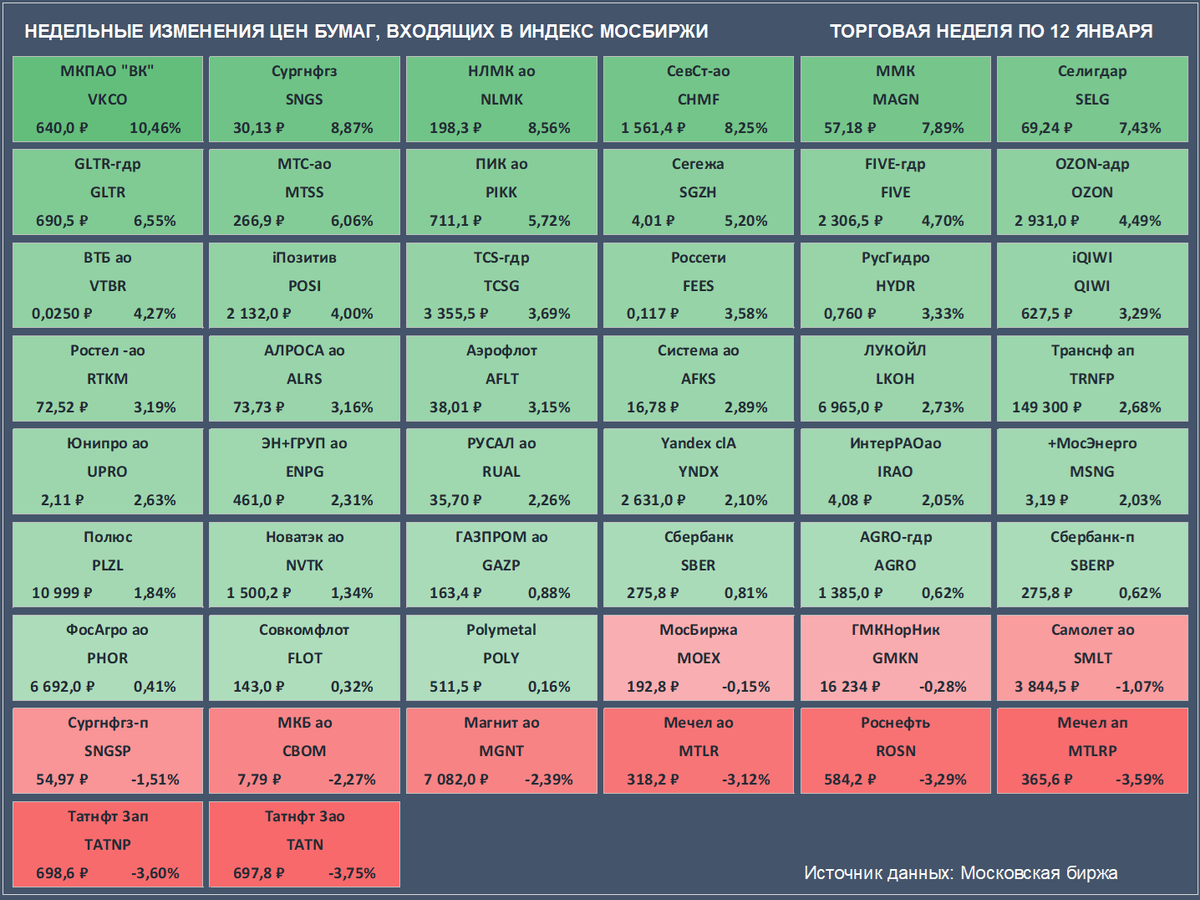 Недельные изменения цен бумаг, входящих в Индекс Мосбиржи. Цены закрытия бумаг и доходность за неделю приведены с учетом вечерней сессии. (Источник данных: Московская биржа)