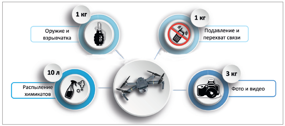 БПЛА основные угрозы