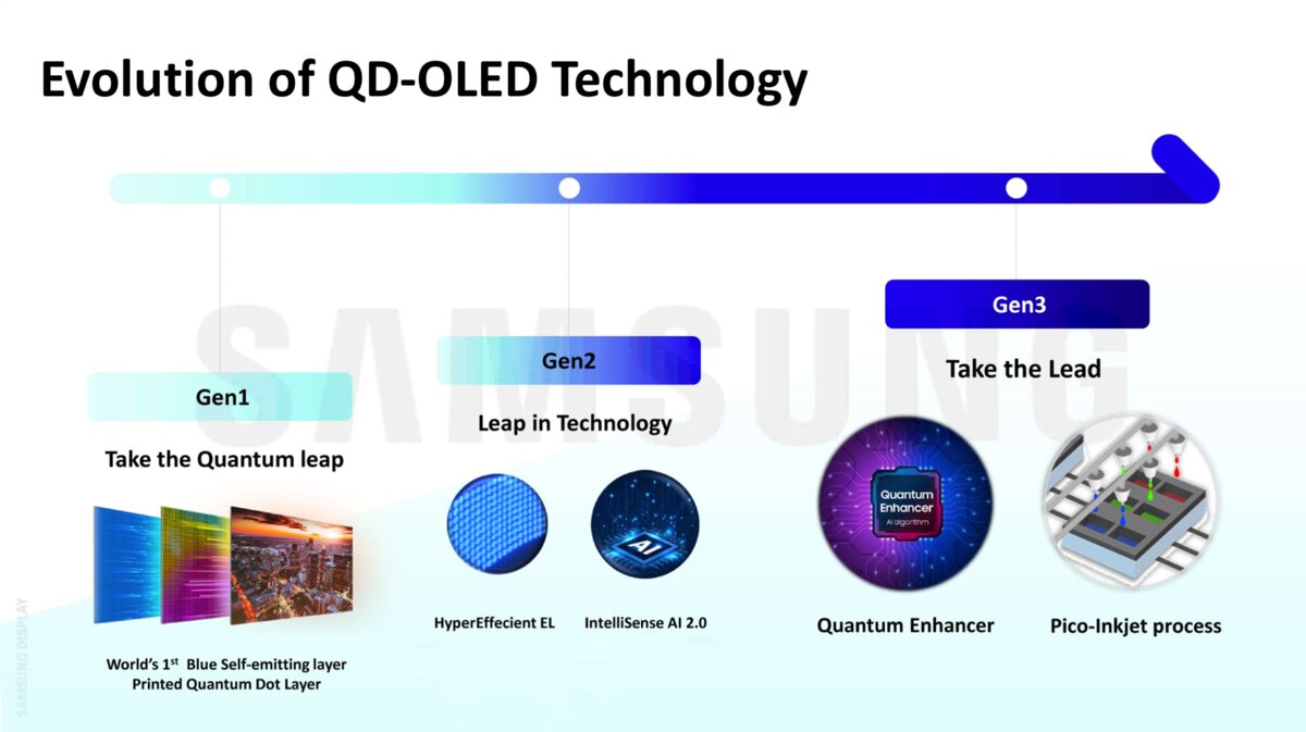 ДОСТИЖЕНИЯ В ОБЛАСТИ QD-OLED С МОМЕНТА ЕГО ЗАПУСКА В 2022 ГОДУ