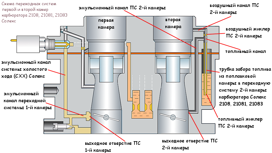 Провал при нажатии на газ на низах