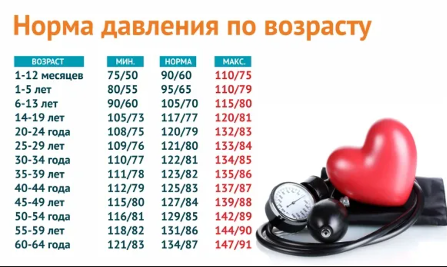 Нужно ли верить в нормы давления – какое давление считать нормальным, есть ли колебания