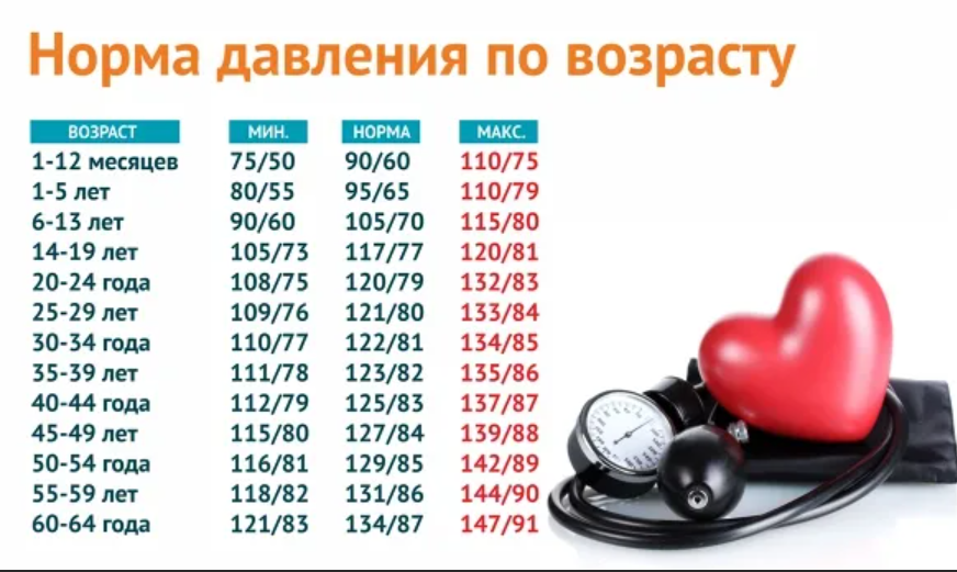 Пульс 75 у мужчины. Давление норма у мужчин по возрасту таблица. Нормы артериального давления по возрастам таблица по возрасту. Норма давления по возрастам у мужчин таблица. Показатели давление человека по возрасту таблица.