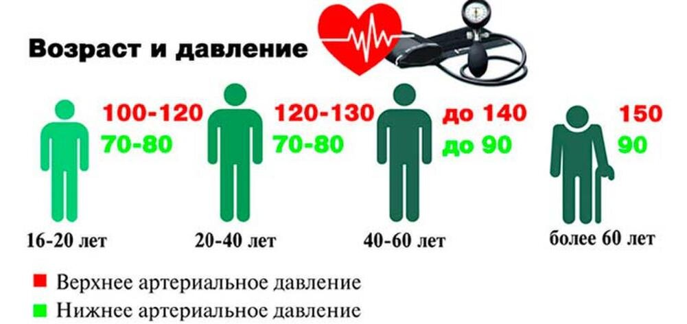 Норма давления у человека 40 лет мужчине. Норма давления: таблица по возрасту ад. Возрастная таблица артериального давления для мужчин. Нормальное давление у человека по возрастам таблица. Норма артериального давления по возрасту таблица по возрасту.