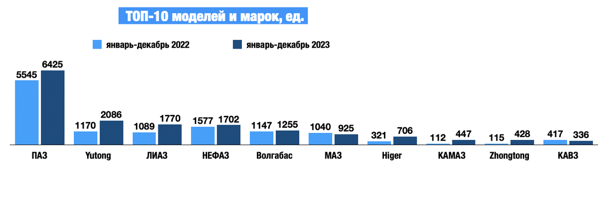 Инфографика 1. ТОП-10 самых популярных марок автобусного рынка в 2023 году. Сайт avtostat-info.com