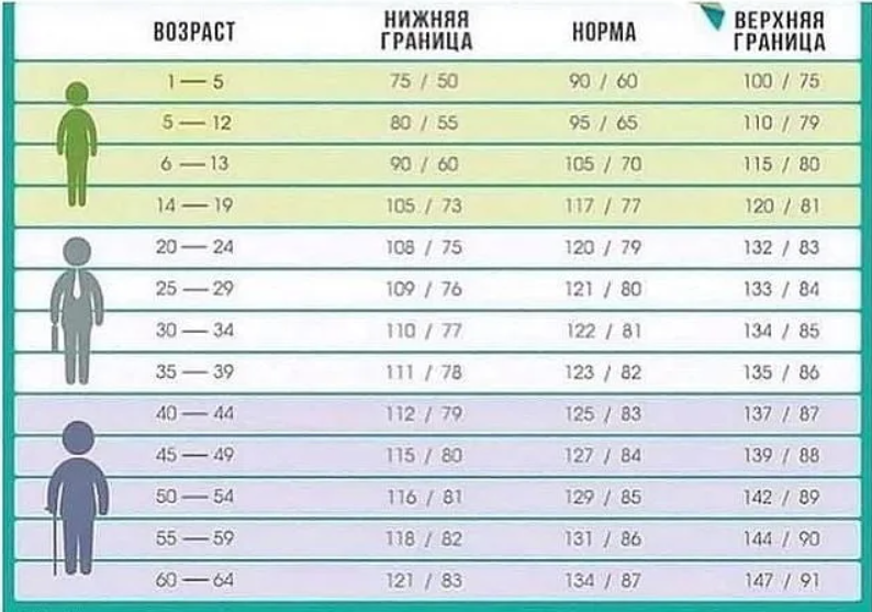 Нормы давления у детей разных возрастов таблица Картинки МОЖЕТ ЛИ У РЕБЕНКА ДАВЛЕНИЕ
