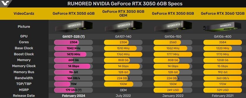 Rtx 3050 характеристики