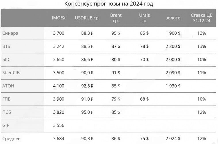 Стратегия инвестирования в 2024 году с фокусом на отсутствии посредников в сфере