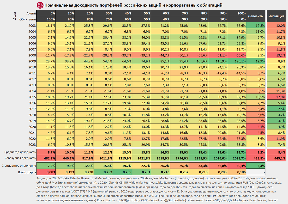 Доходности портфелей, состоящих из российских акций (включая дивиденды) и облигаций, а также доходность банковских депозитов и инфляция в 2003-2023 гг.