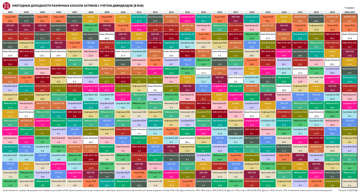 Ежегодные доходности различных классов активов с учетом дивидендов в RUB