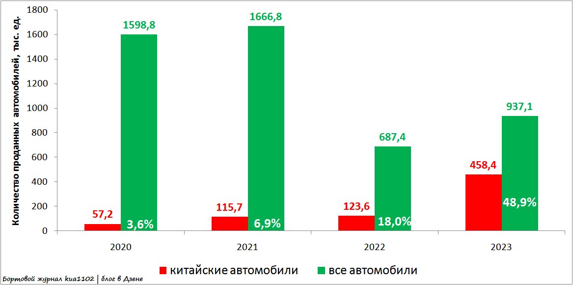 Доля китайских автомобилей на российском авторынке в период с 2020 по 2023 годы. Автор графики kua1102