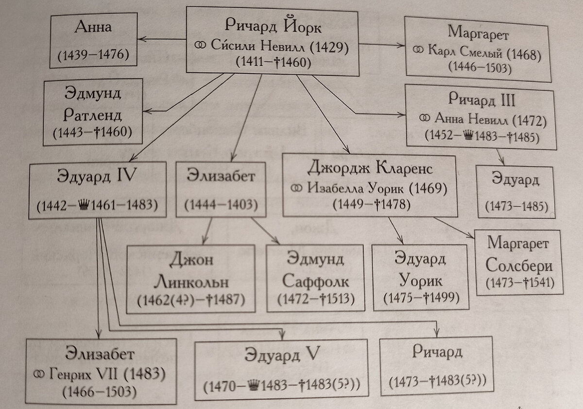 Войны Роз. Часть 42-я. «Тёмная лошадка» Генрих Тюдор | Generalissimus | Дзен