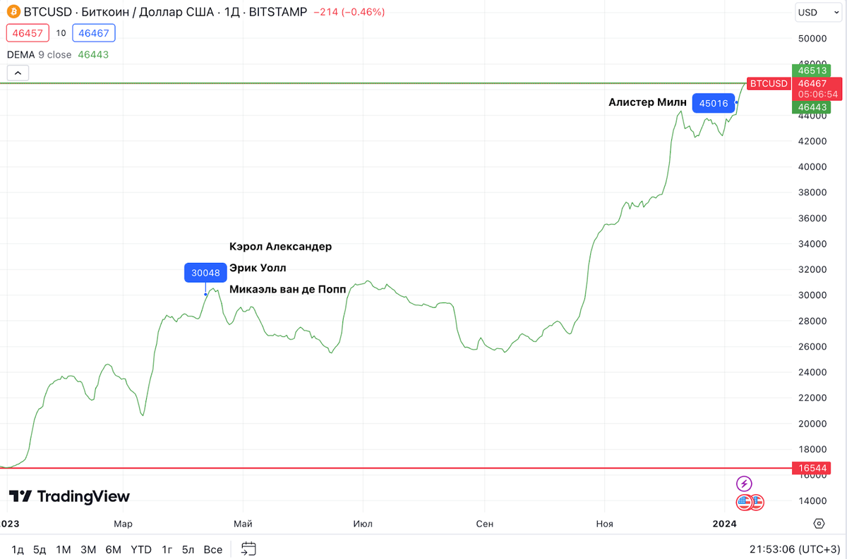 Etf 2024