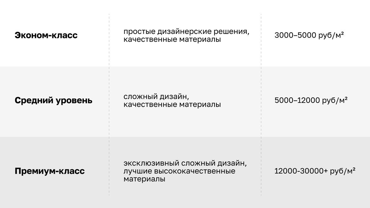 Реальная стоимость ремонта в 2024. Конкретные цены за 1м2 | Идеальный Дом |  Все о ремонте и интерьере | Дзен