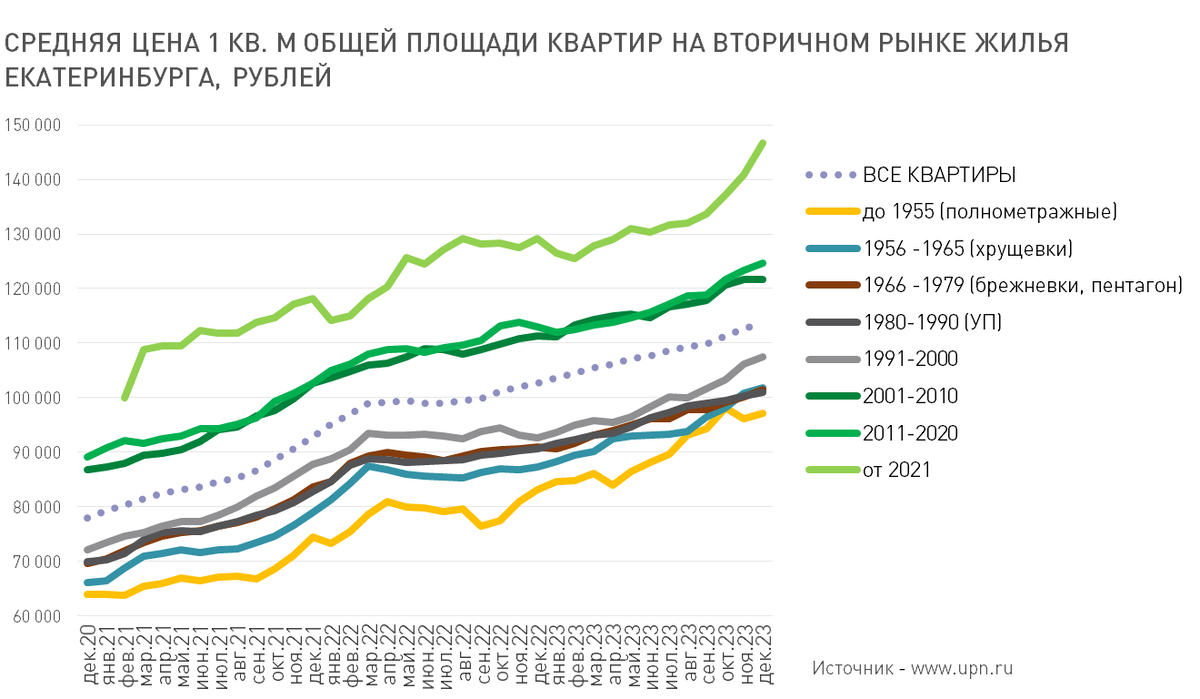 Данные Уральской палаты недвижимости