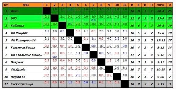 После 11 тура