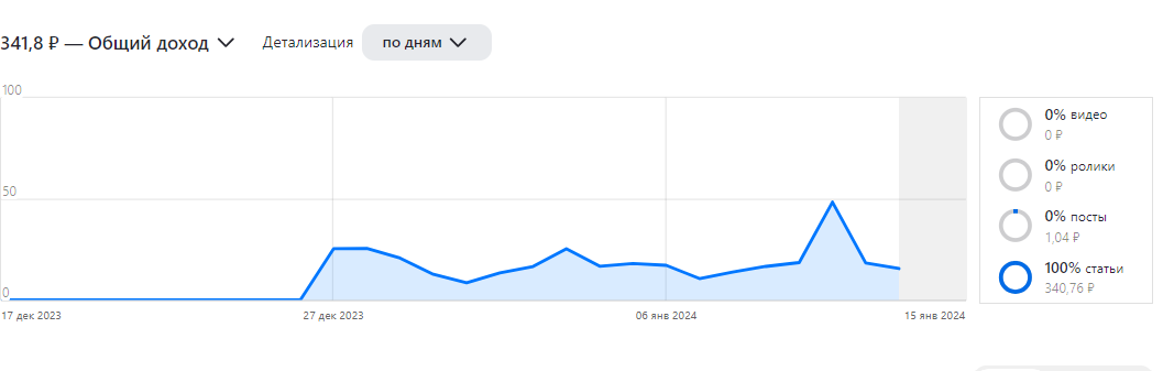 Статистика по монетизации