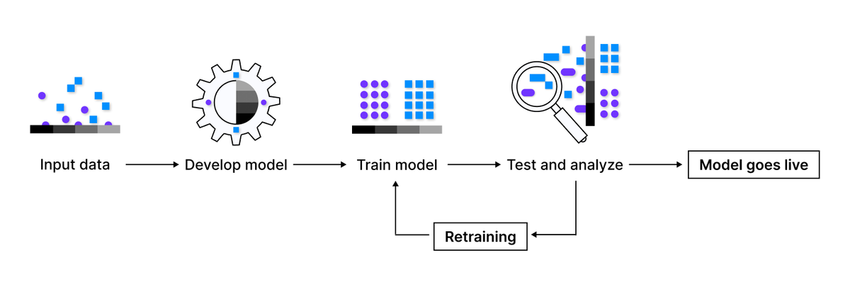 Примеры использования машинного обучения Machine Learning Explained: Understanding Supervised, Unsupervised, and Reinforc