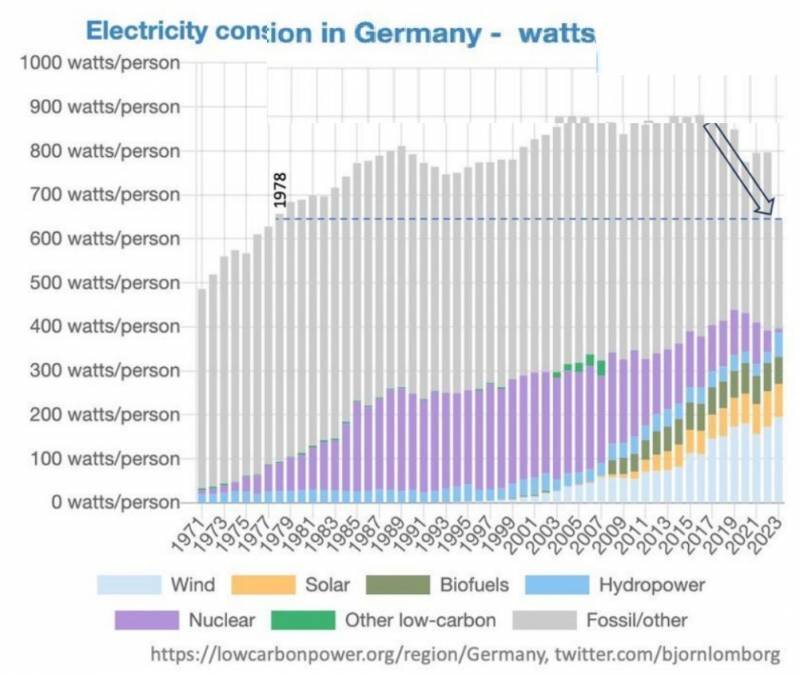 Энергопотребление в Германии сократилось до уровня 1978 года | Репортёр ...