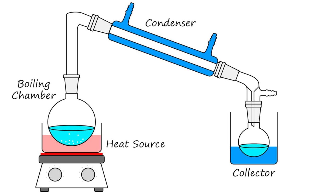 Как получить дистиллированную воду в домашних. Дистилляция воды. Дистиллированная вода в лаборатории. Дистилляция это в химии. Схема получения дистиллированной воды.