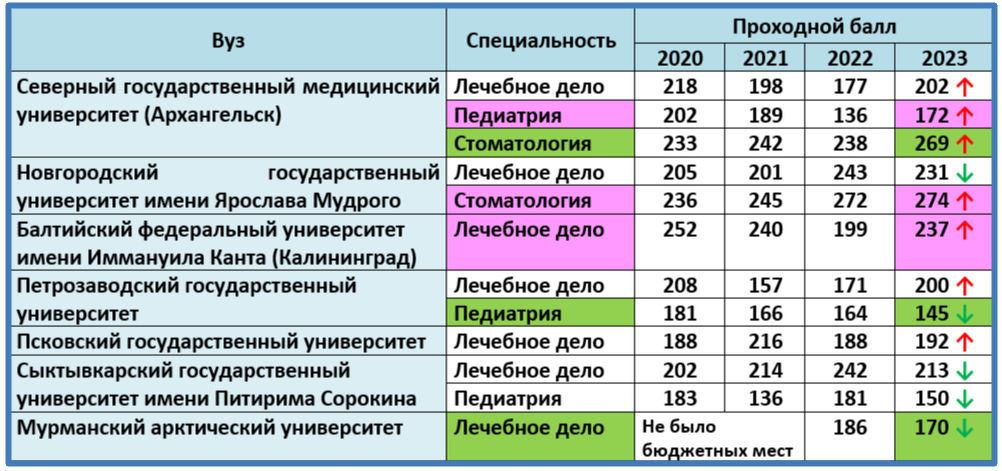 Какой был проходной балл