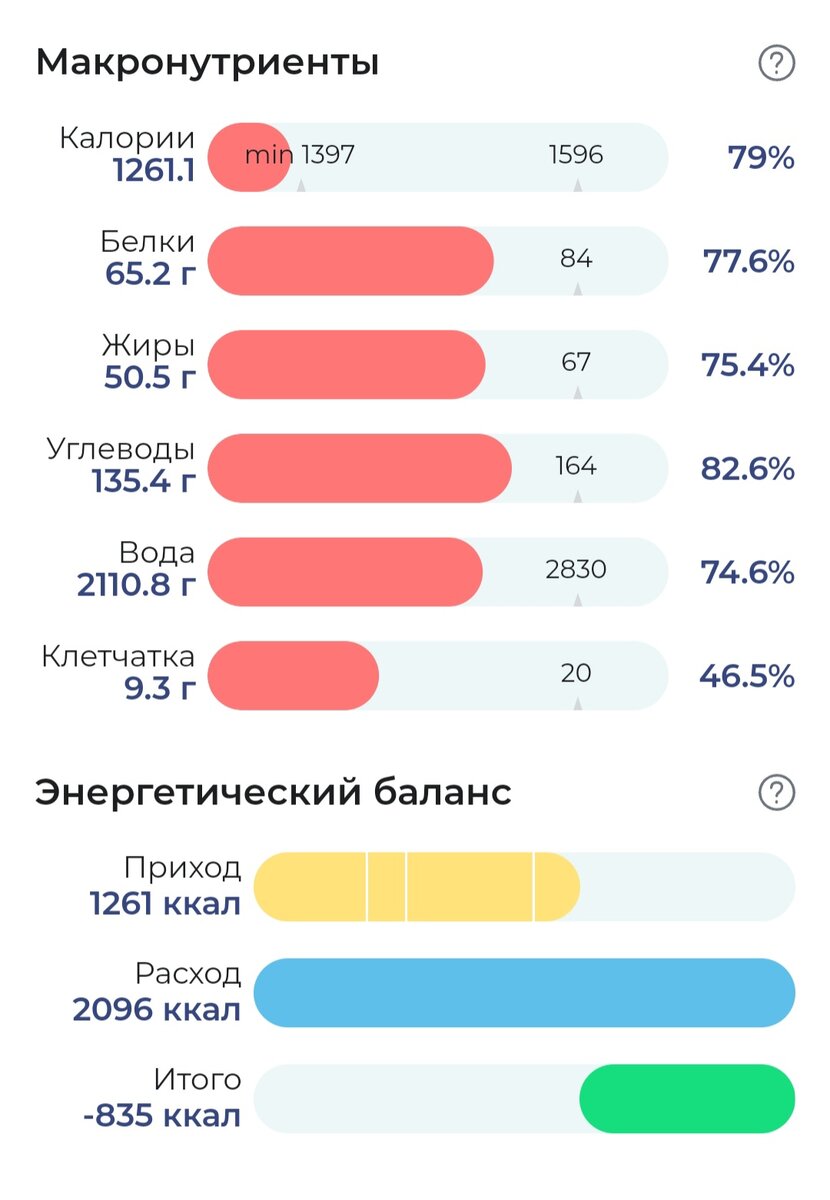 Информация из дневника питания за 15 января
