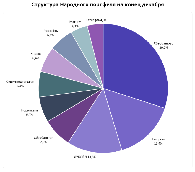 Российские инвесторы делают выбор: к чему склонятся их предпочтения в следующем месяце?