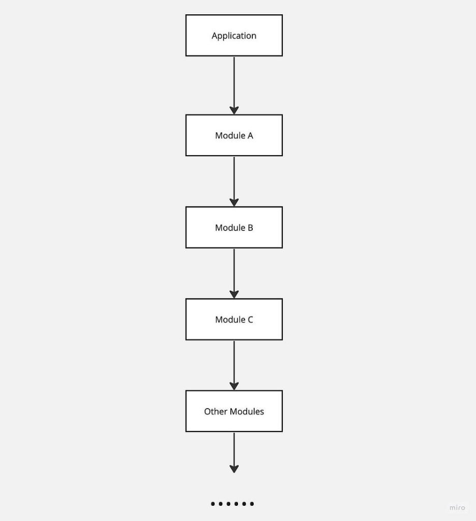 Вертикальная архитектура