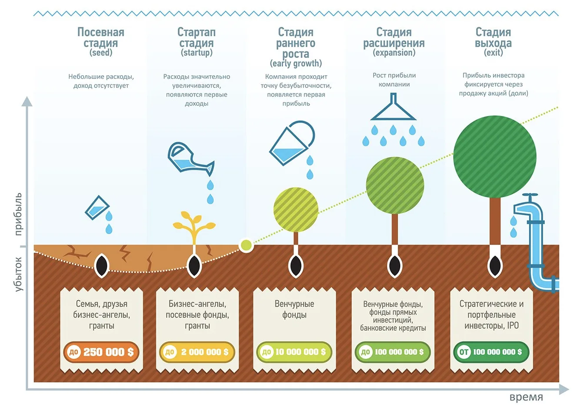 Где 100 стартапов. Где 100 стартапов. Статистика успешных стартапов. Где 100 стартапов. 100 стардропов.