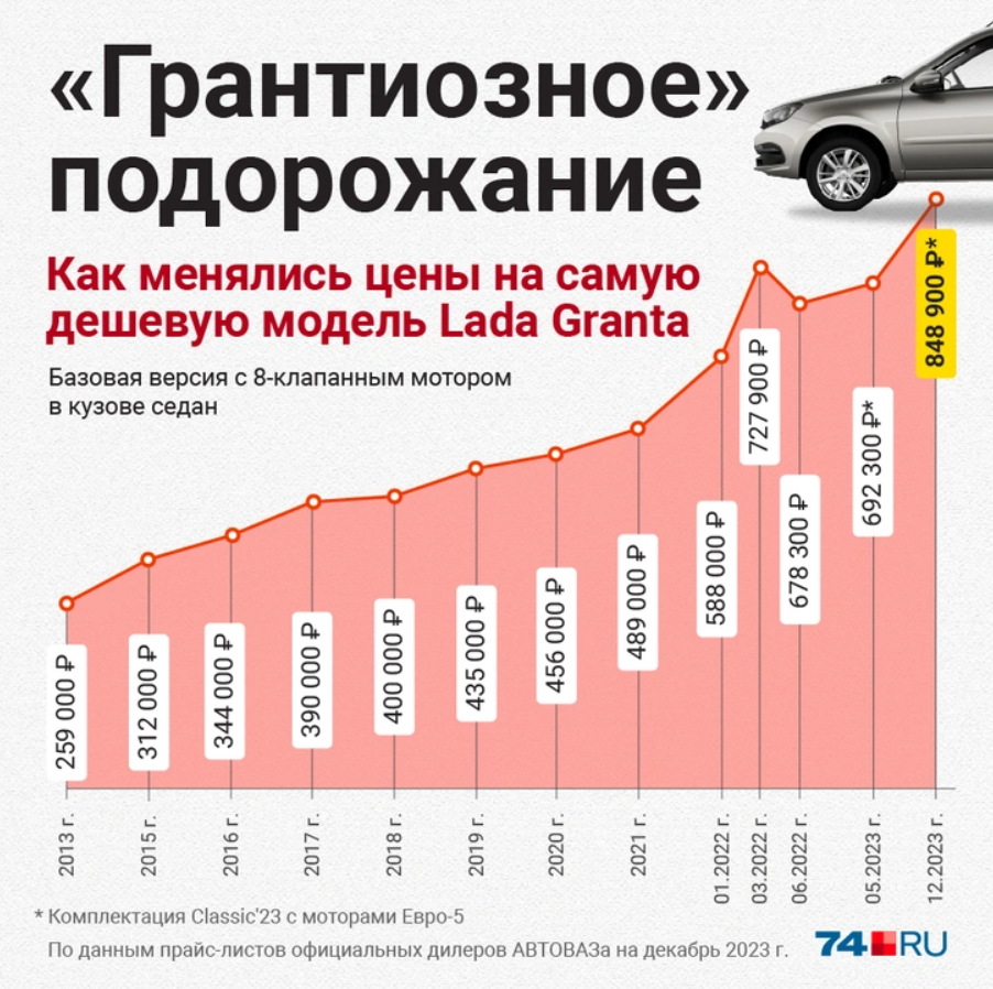 Подорожание машин в 2024 году прогноз