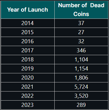 Смерти криптовалют по году запуска