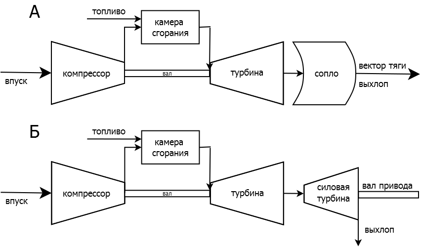 Схема авиационной турбины (а) и газовой турбины для наземного использования (б)